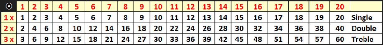 Darts times table